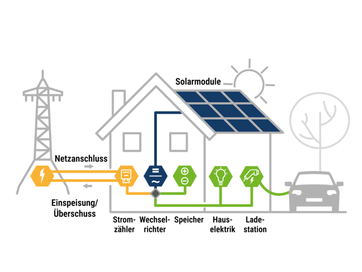 Das Wirkungsprinzip von Solarmodulen